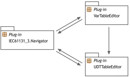 Figura 3.13 - Diagramas de dependências dos novos plug-ins e do plug-in IEC61131_3.Navigator