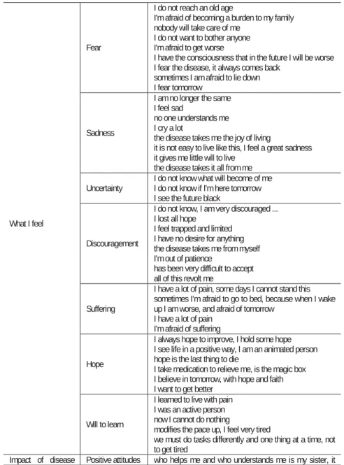 Table 2. ‘How do you feel towards life?’ (Categories and items - or units of analysis) 