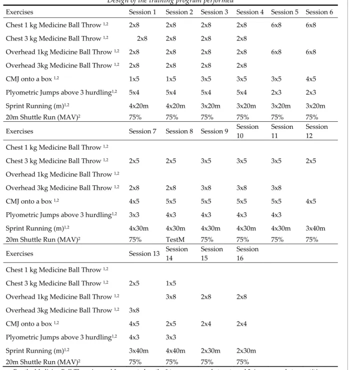 Table 1  Design of the training program performed 