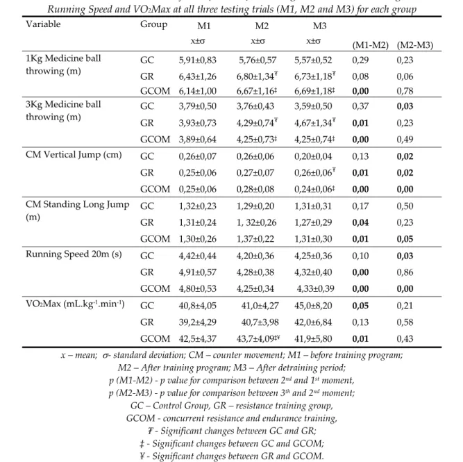Table 3   Mean ± standard deviation of CMVJ, CMSLJ, 1 and 3kg Medicine Ball Throwing,   Running Speed and VO 2 Max at all three testing trials (M1, M2 and M3) for each group  Variable     Group  M1  M2  M3             х±        х±       х±  (M1-M2) (M2-