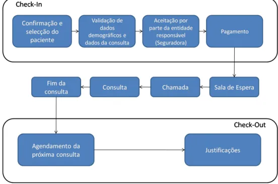 Figura 1.2: Modelo de workflow - pagamento no final do check-in
