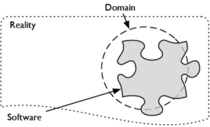 Figura 2.1: Limite do software em relação ao domínio [Fer11]