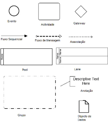 Figura 2.7: Elementos principais de um diagrama BPMN