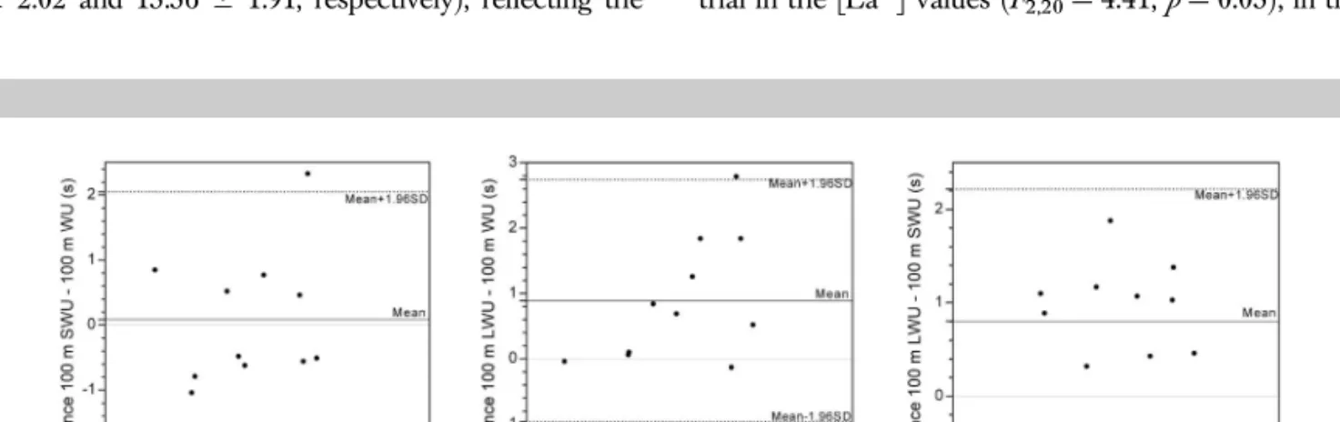 Table 3 presents the results recorded during the trial. It was shown that the 100-m time trial was different between  con-ditions (F 2,20 = 6.57, p , 0.01)