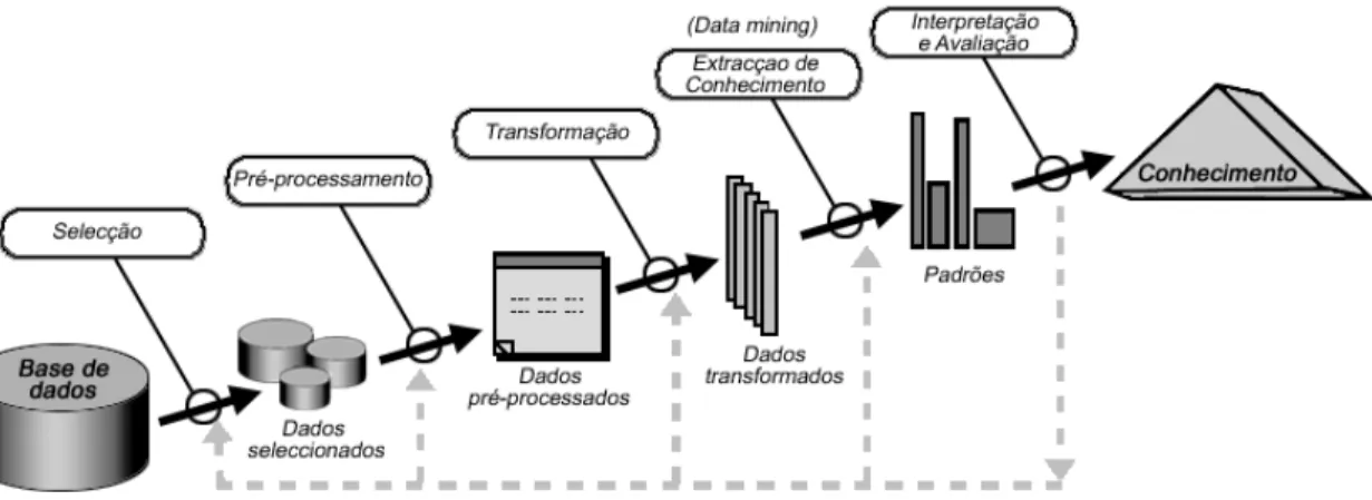 Figura 1 Esquema do processo de KDD, ilustrando as potenciais repetições e iterações. 