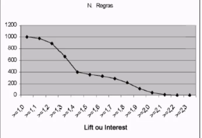 Figura  5    Relação  entre  o  número  de  regras  geradas  e  diferentes valores de Lift ou Interest