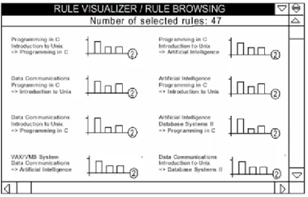 Figura 8  Regras de associação visualizadas na componente Rule  Browsing do Rule Visualizer