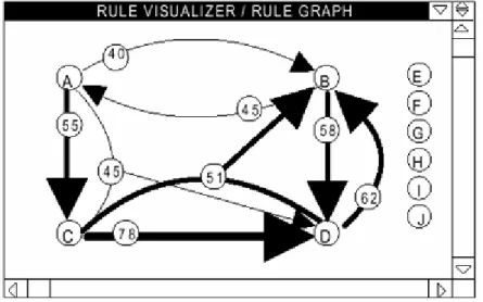 Figura  9    Regras  de  associação  visualizadas  na  componente  Rule  Graph do Rule visualizer