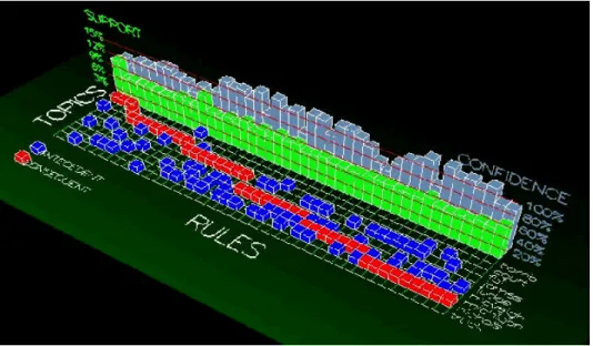 Figura 10  Visualização de regras de associação ordenadas pelo valor de confiança. 