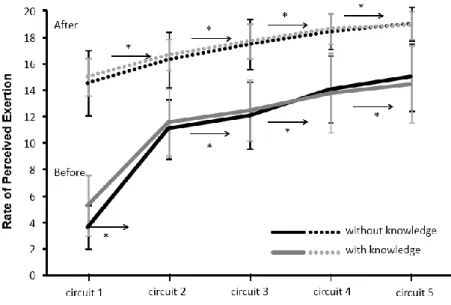 Figure 5. Mean (±SD) rate  of  perceived exhaustion before  and after each circuit and  according to the  effect of duration knowledge (with or without knowledge).* indicates a significant difference at a .05  level between these two conditions