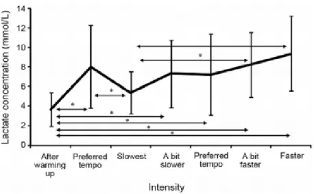Figure  4.  Lactate  concentration  after  each  circuit  at  the  different  intensities  averaged  over  all  participants (mean±SD)