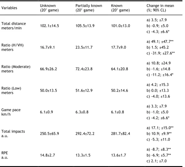 Table 2. Descriptive statistics when comparing the 20’ game different condition variables