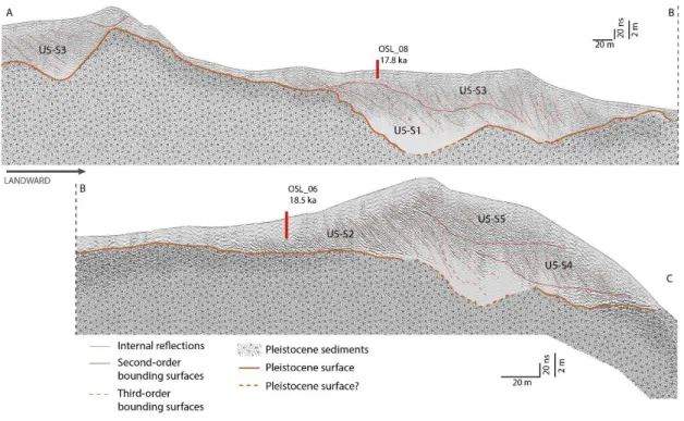 Figure 3. GPR line surveyed within the inland transgressive dunefield. For line location see Fig