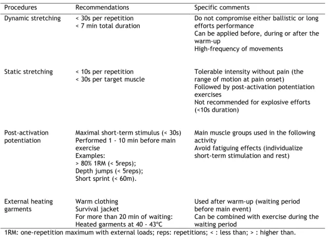 Table 1  – Suggestions on stretching, post-activation potentiation and external heating procedures that  could be used during warm-up 