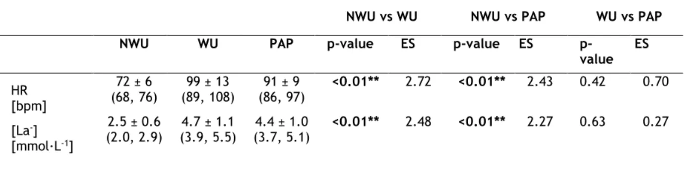 Table 1 presents a comparison between the HR, the [La-] immediately after the warm-ups
