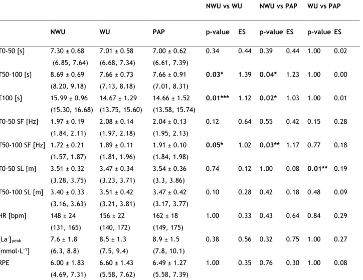 Table 2 presents the results recorded in the first 100m sprint after NWU, WU and PAP. Large  differences  were  found  between  the  three  conditions  assessed  (F  =  12.52,  p  =  0.005,  η p 2 =  0.58) in the 100m sprint