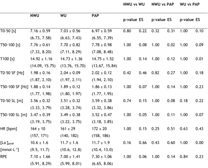 Table  3.  Mean  ±  SD  values  of  the  second  100-m  time-trial,  biomechanical  and  psychophysiological  variables  assessed  during  experimental  protocols:  no-warm-up  (NWU),  typical  warm-up  (WU)  and  with  post-activation potentiation (PAP) (