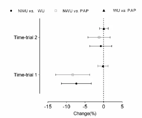 Figure  2.  Mean  changes  (±  90%  CI)  verified  between  conditions,  specifically  no  warm-up  (NWU),  after  typical  warm-up  (WU)  and  after  WU  complemented  with  ballistic  exercises  (PAP)  in  each  100m   time-trial