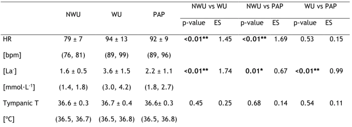 Table 1 presents a comparison between the HR, the Tymp T, the [La - ] immediately after the  warm-ups