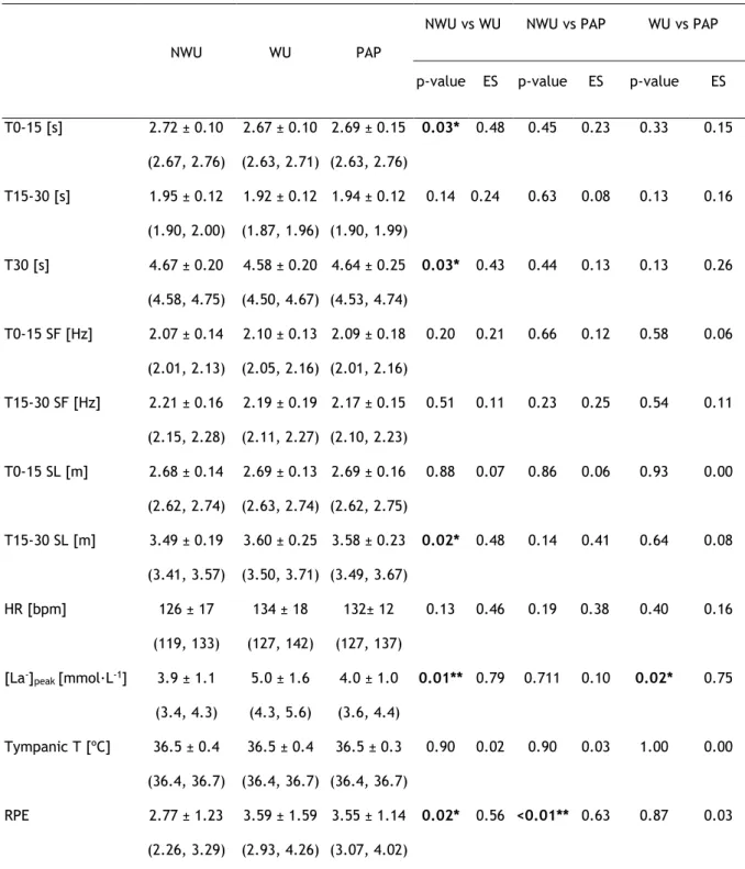 Table  2  -  Mean  ±  SD  values  of  the  first  30-m  time  trial,  biomechanical  and  physiological  variables  assessed  during  experimental  protocols:  no-warm-up  (NWU),  typical  warm-up  (WU)  and  WU  complemented with ballistic exercises (PAP)