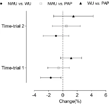 Figure  2.  Mean  changes  (±  90%  CI)  verified  between  conditions,  specifically  no  warm-up  (NWU),  after  typical warm-up (WU) and after WU complemented with ballistic exercises (PAP) in each 30m time-trial