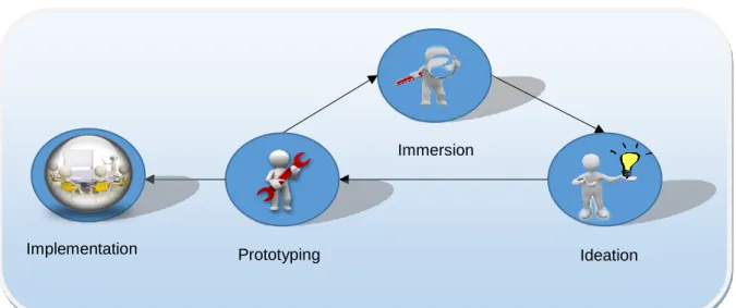 Figure 2: Design Thinking 
