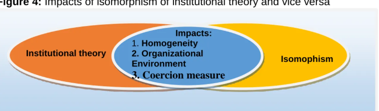 Figure 4: Impacts of isomorphism of institutional theory and vice versa 