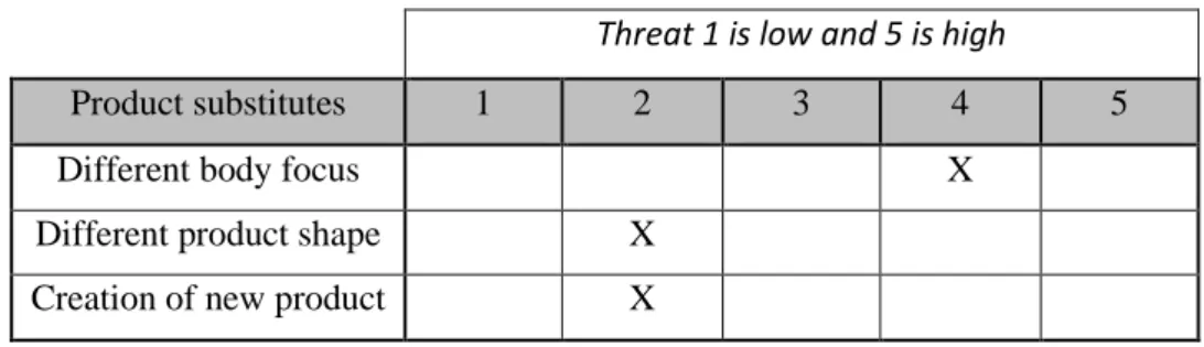 Table 3 – Product substitutes 