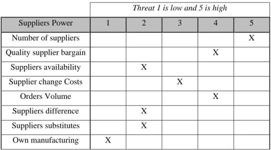 Table 4 – Suppliers  Power 