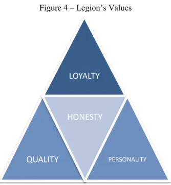 Figure 4 – Legion’s Values 