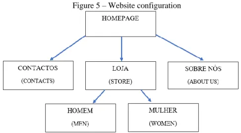 Figure 5 – Website configuration 