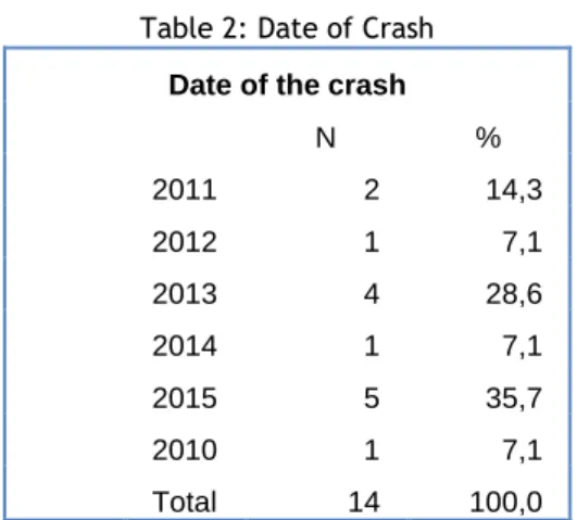 Table 2: Date of Crash Date of the crash 