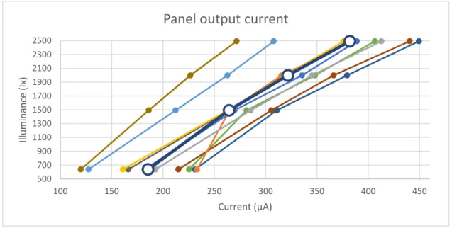 Figure 11. Current provided by 10 PV panels. 