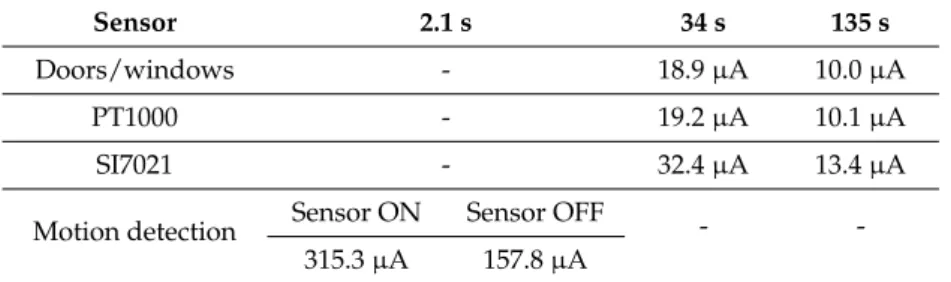 Figure 12. Current drawn from the SPWS battery during the active part (reading the sensor and  transmitting the result) of the door/windows state sensor duty cycle