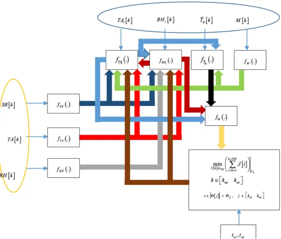 Figure 1. Schematic diagram of the IMBPC HVAC approach. IMBPC: Intelligent Model-Based  Predictive Control; HVAC: Heating, Ventilating and Air Conditioning; SR: solar radiation; TA  atmospheric air temperature; RH: relative humidity
