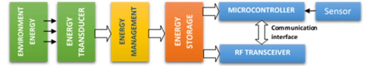 Figure 2. Block diagram of an autonomous Self-Powered Wireless Sensors (SPWS) that extracts  energy from the surrounding environment