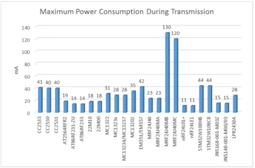 Figure 3 shows the current consumption (values obtained from the datasheets), when the radio frequency transceivers are employed with the maximum power transmission.