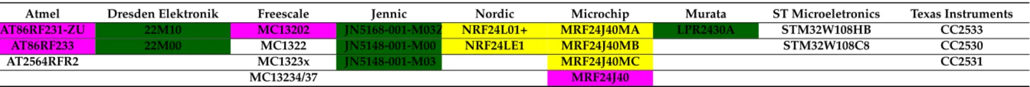 Table 1. List of RF (Radio-Frequency) devices considered for the prototype. Radio Integrated Circuits (IC) (pink); System-on-Chip (SOC) with radio and microcontroller (white); integrated modules with a SOC, crystal, and antenna (green), and; integrated mod