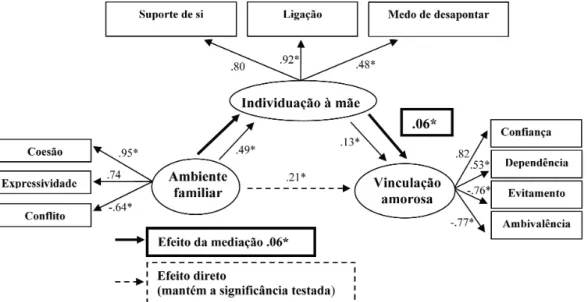 Figura 1. Modelo representativo do efeito mediador da individuação à mãe na associação entre o ambiente familiar e a vinculação amorosa