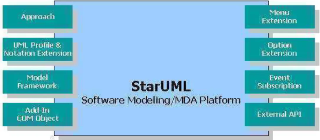 Figura 2.2: Arquitetura do ambiente de modelação StarUML [LKKL05]
