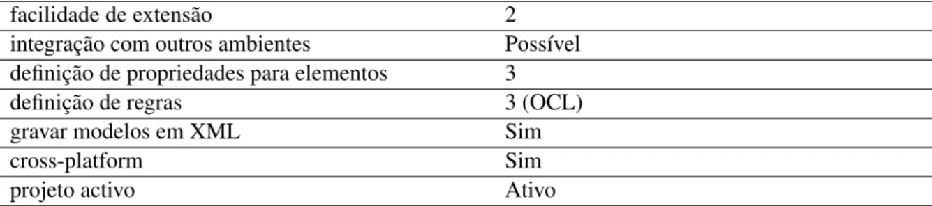 Tabela 2.4: Sumário Open Modelsphere