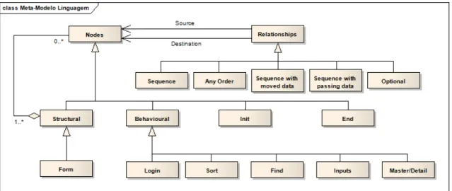 Figura 3.1: Meta Modelo da Linguagem