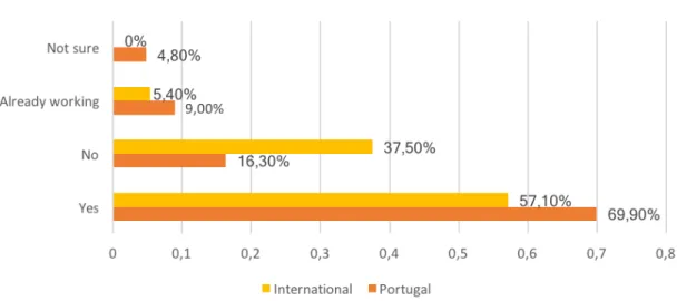 Graphic 2.  Portuguese and international results on the variable “will to start working”