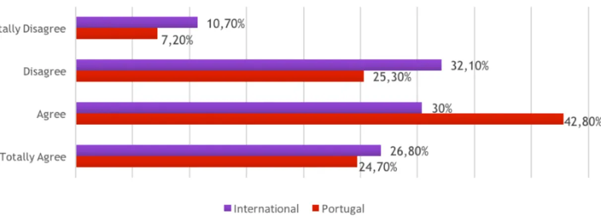 Table 19. One-way ANOVA for the variable “importance of academic degree” (Portuguese sample)