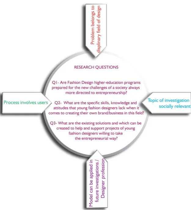 Figure 1. Representation of the research questions and their importance. 