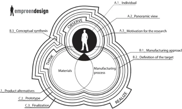 Figure 4. Breder’s Empreendesign model (2010) 25 . 