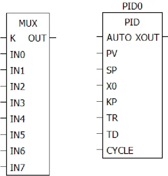 Fig. 5. – Exemplo de Function e Function Block. Um multiplex e um controlador PID. 