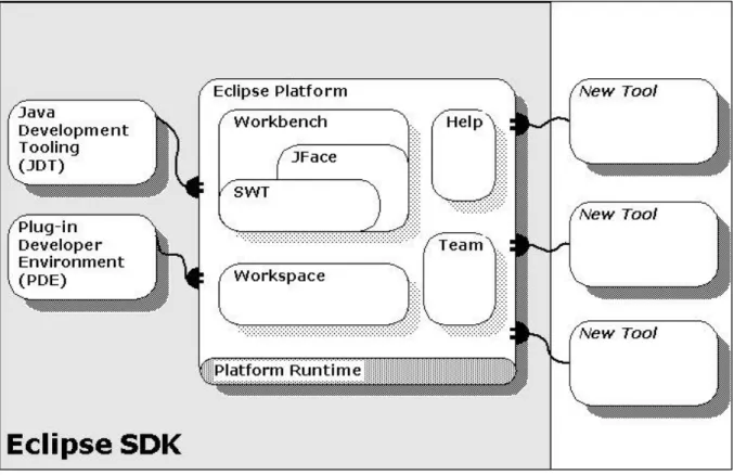 Fig. 6. – Arquitetura interna do Eclipse [11] 
