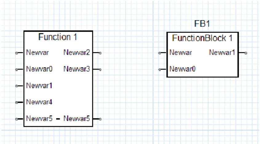 Fig. 26. – Exemplos de representações gráficas implementadas para Function e Function Block