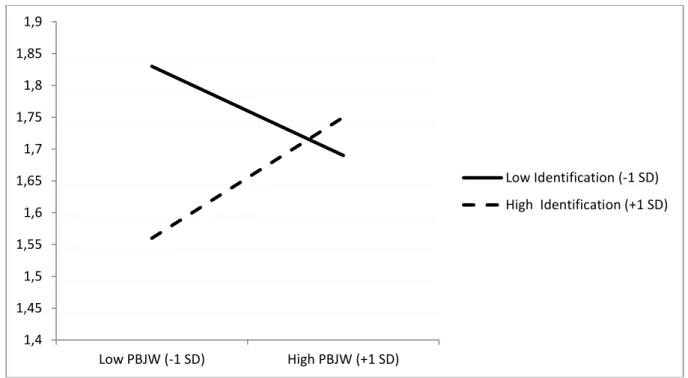 Figure 1. The interaction effect between identification and PBJW on legitimation of  wife abuse for women